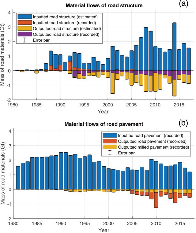 Material flows in and out of road structures and pavements between 1980 and 2017. Underlying data for Figure 3 are available in a table entitled “Figure 3” of Supporting Information S2