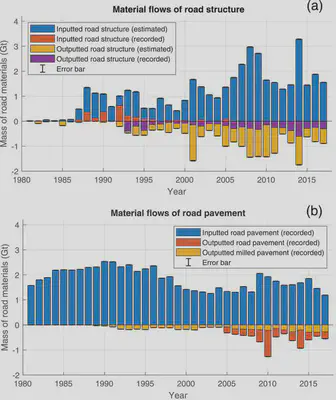 Material flows in and out of road structures and pavements between 1980 and 2017. Underlying data for Figure 3 are available in a table entitled “Figure 3” of Supporting Information S2