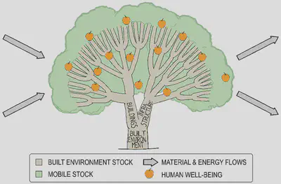 Anthropogenic stocks