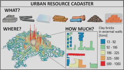 Urban resource cadaster