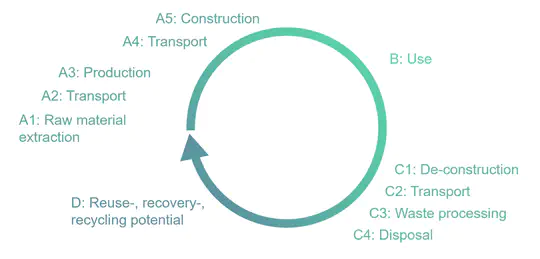 BOM250 - Life cycle engineering