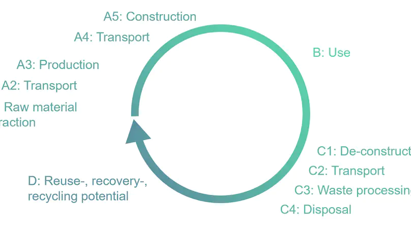 BOM250 - Life cycle engineering