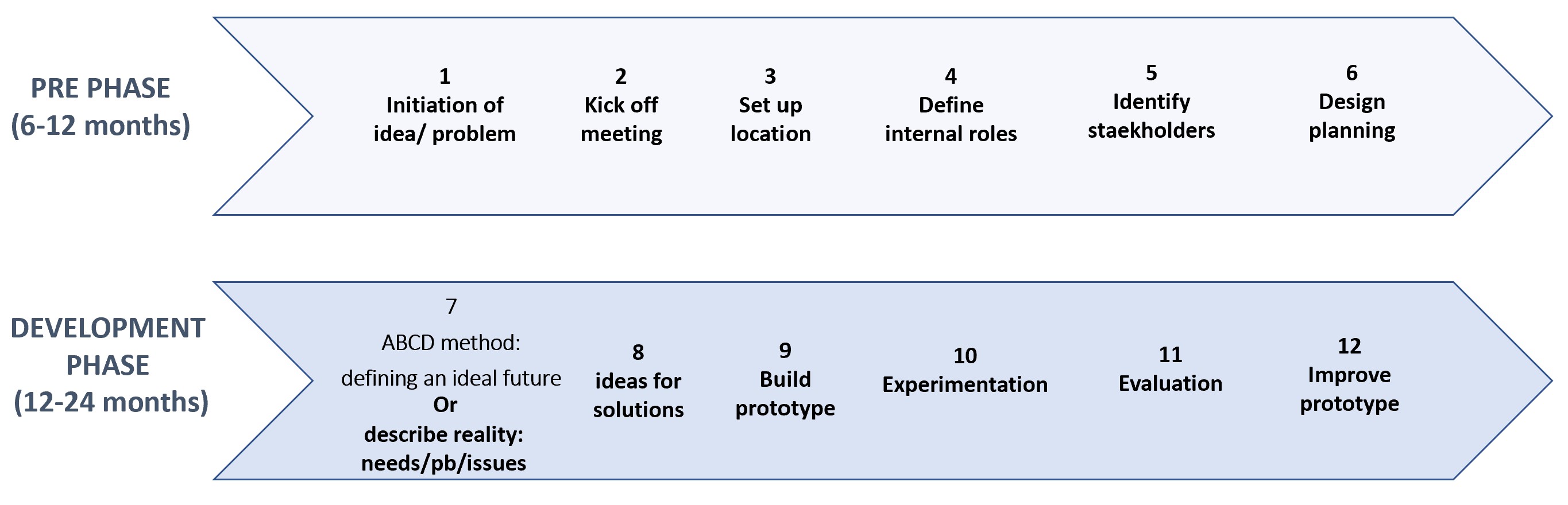 Steps of UrbanLivingLabs