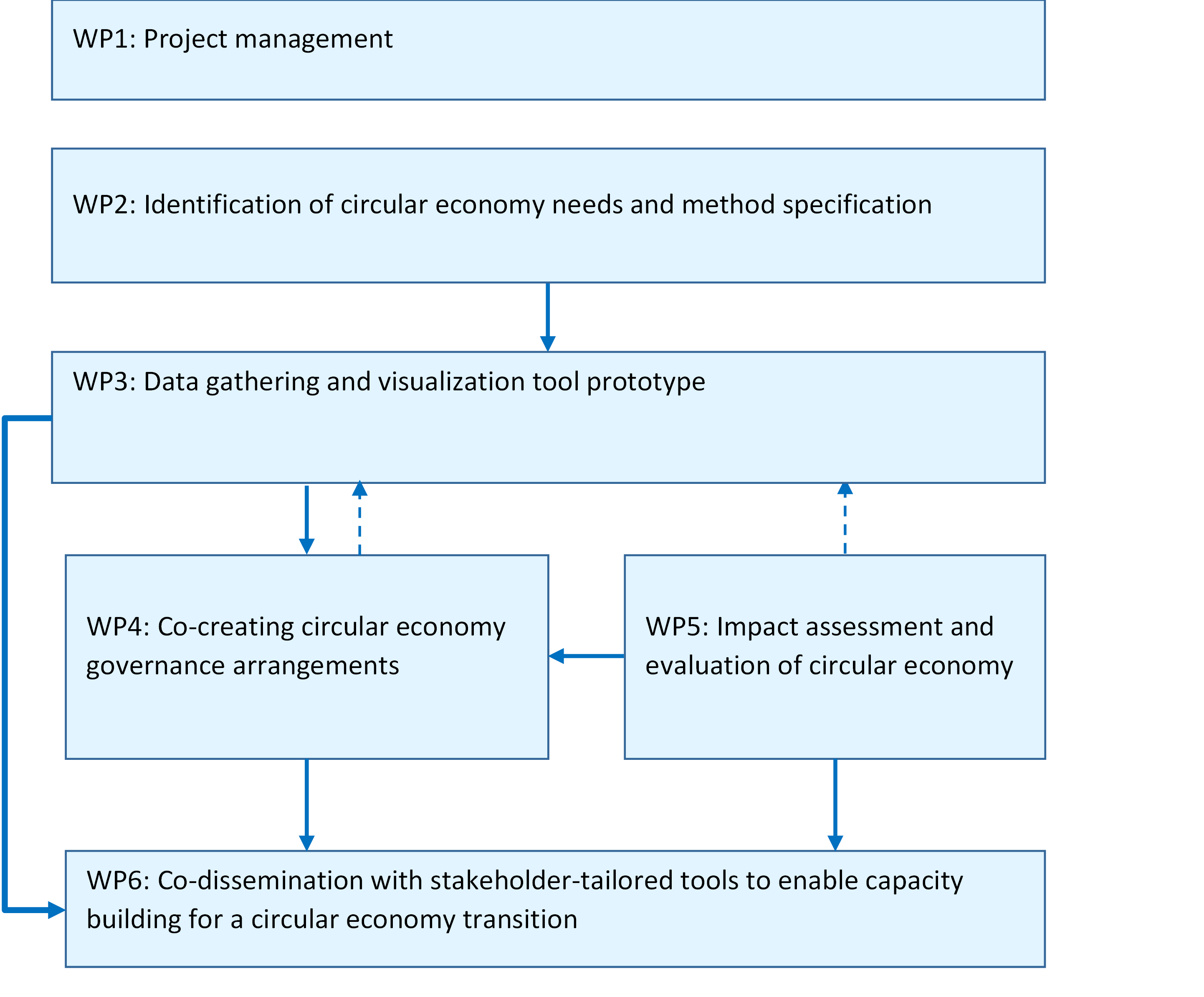 Create  Structure