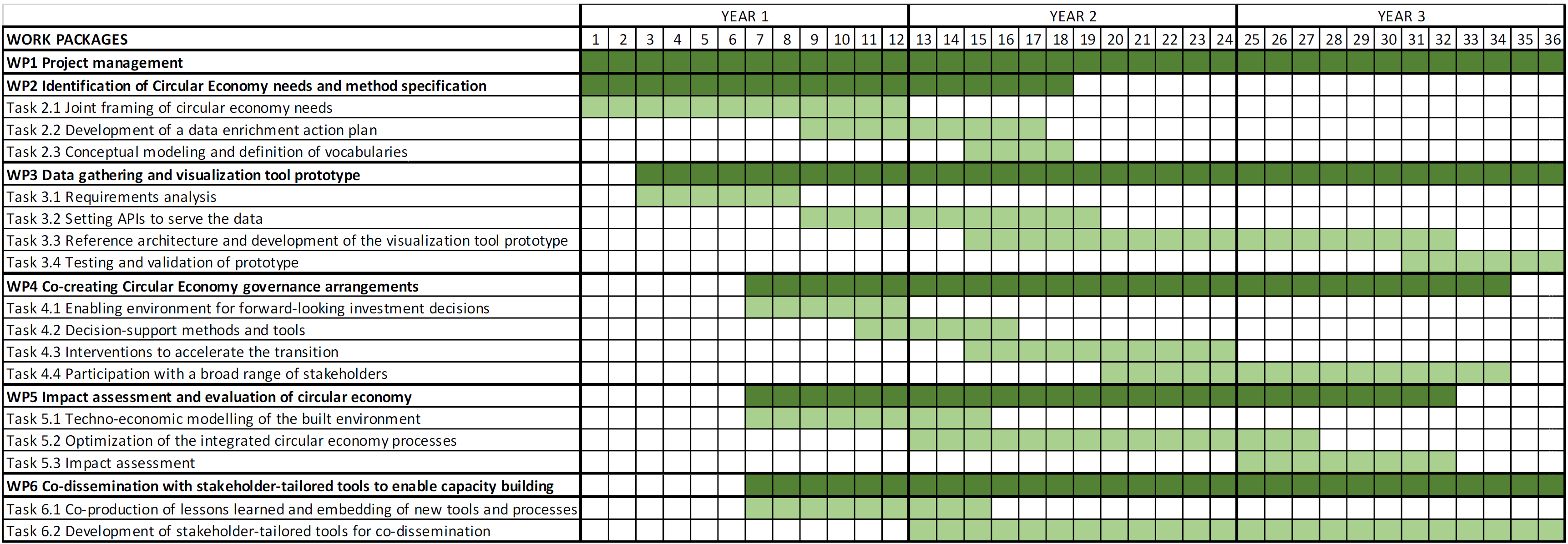 Create Timeline