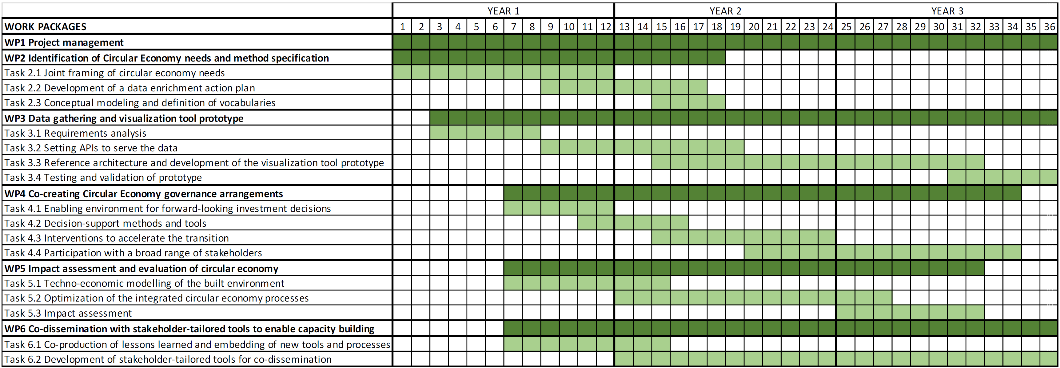 Create  Timeline